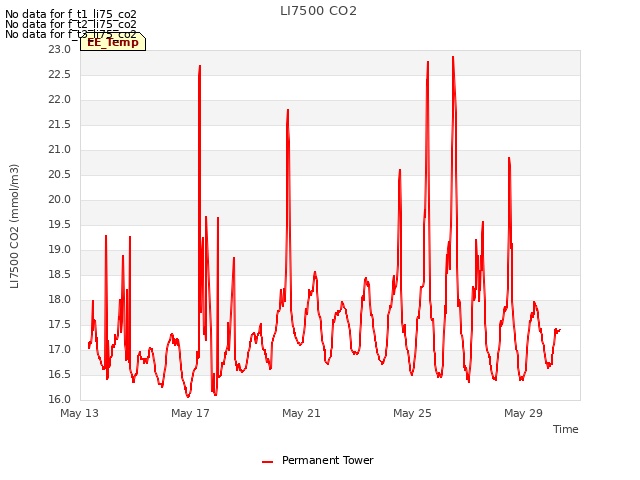 Explore the graph:LI7500 CO2 in a new window