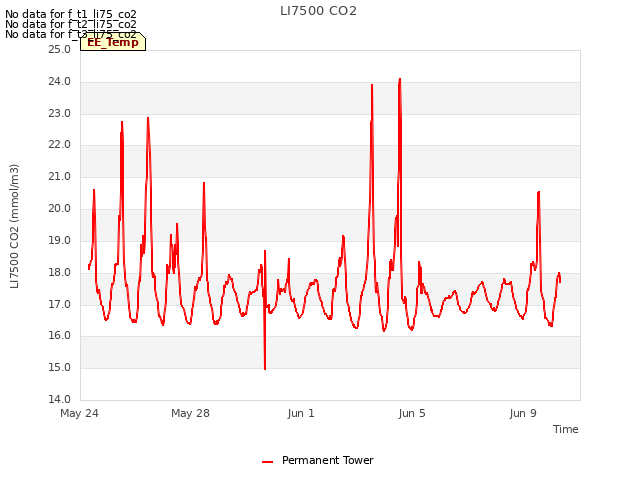 Explore the graph:LI7500 CO2 in a new window