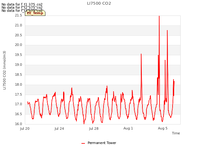 Explore the graph:LI7500 CO2 in a new window