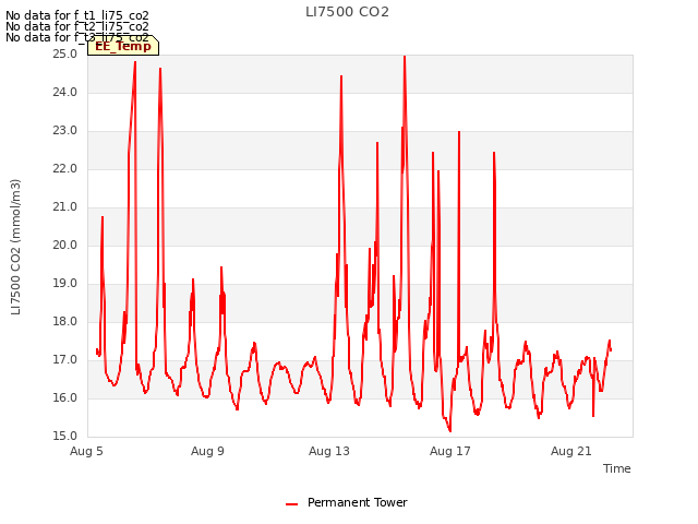 Explore the graph:LI7500 CO2 in a new window