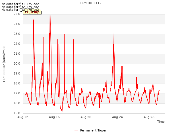 Explore the graph:LI7500 CO2 in a new window