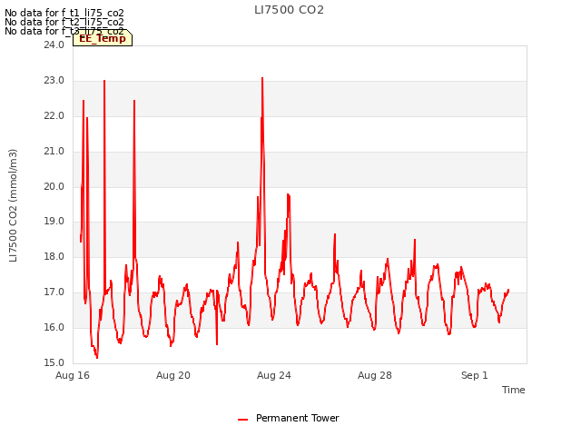 Explore the graph:LI7500 CO2 in a new window