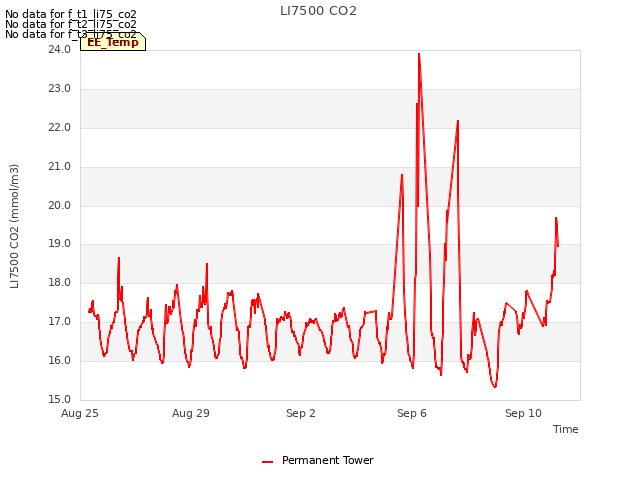 Explore the graph:LI7500 CO2 in a new window