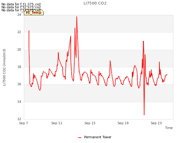 Explore the graph:LI7500 CO2 in a new window