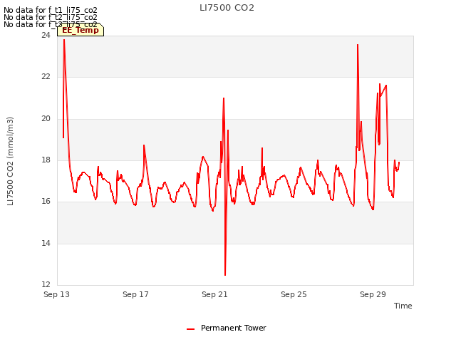 Explore the graph:LI7500 CO2 in a new window