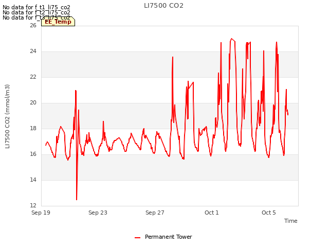 Explore the graph:LI7500 CO2 in a new window