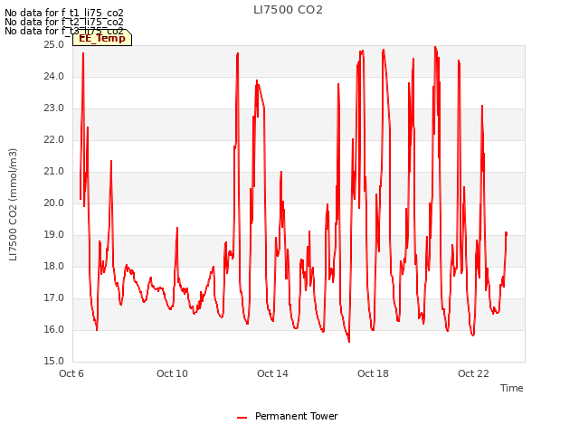 Explore the graph:LI7500 CO2 in a new window