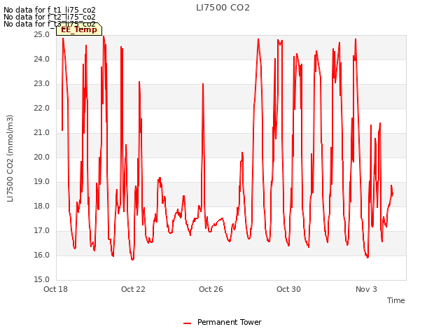 Explore the graph:LI7500 CO2 in a new window