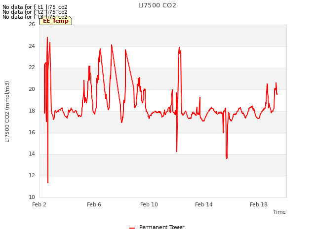 Explore the graph:LI7500 CO2 in a new window