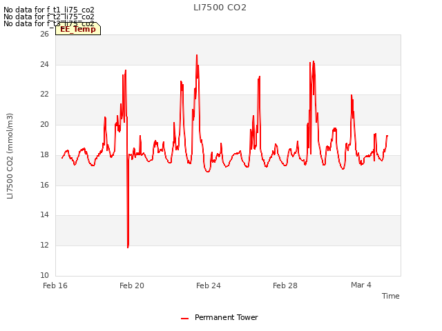 Explore the graph:LI7500 CO2 in a new window