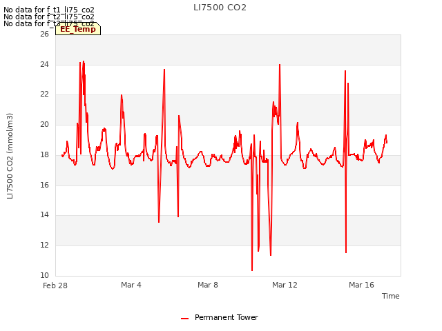 Explore the graph:LI7500 CO2 in a new window