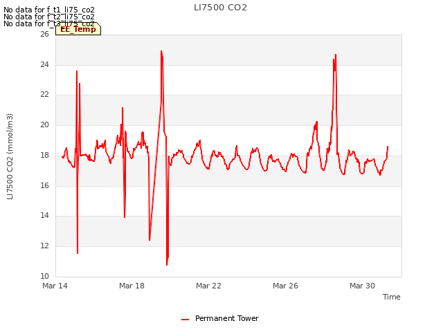 Explore the graph:LI7500 CO2 in a new window