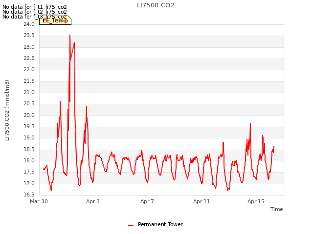 Explore the graph:LI7500 CO2 in a new window