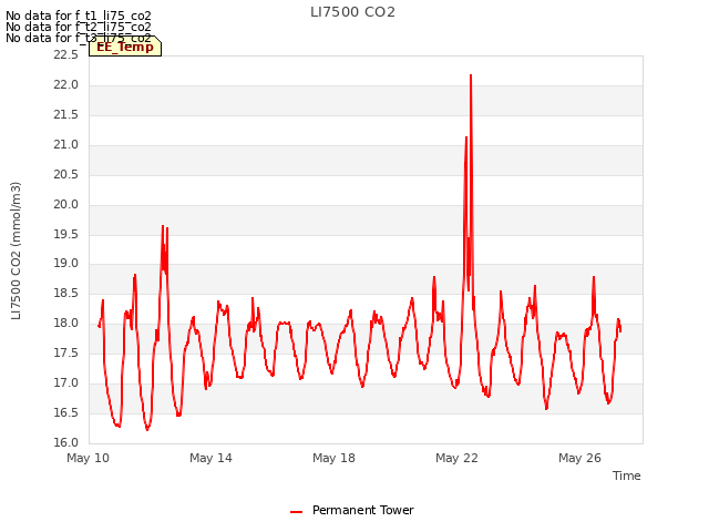 Explore the graph:LI7500 CO2 in a new window