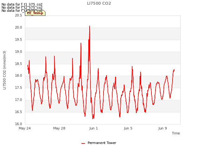 Explore the graph:LI7500 CO2 in a new window