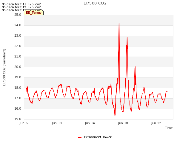 Explore the graph:LI7500 CO2 in a new window