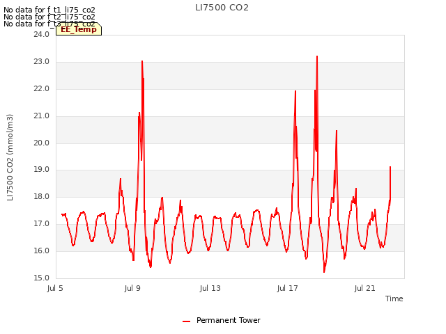 Explore the graph:LI7500 CO2 in a new window