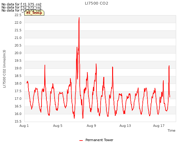 Explore the graph:LI7500 CO2 in a new window