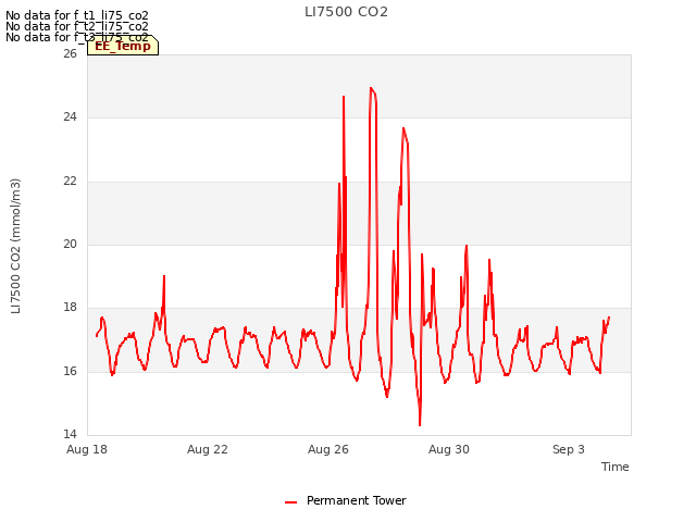 Explore the graph:LI7500 CO2 in a new window
