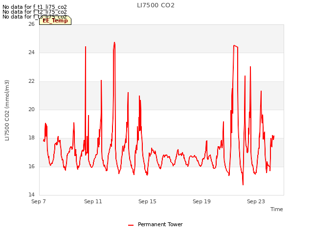 Explore the graph:LI7500 CO2 in a new window