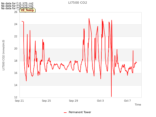 Explore the graph:LI7500 CO2 in a new window