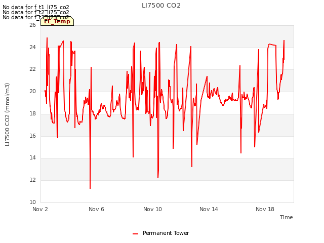 Explore the graph:LI7500 CO2 in a new window