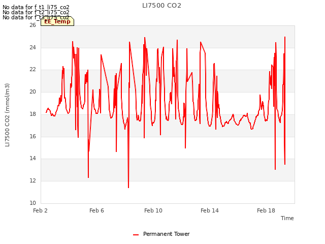 Explore the graph:LI7500 CO2 in a new window