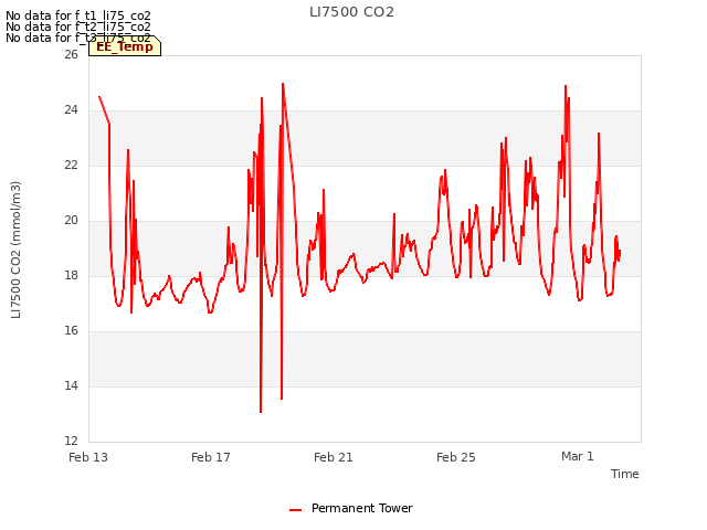 Explore the graph:LI7500 CO2 in a new window