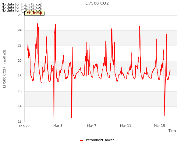 Explore the graph:LI7500 CO2 in a new window