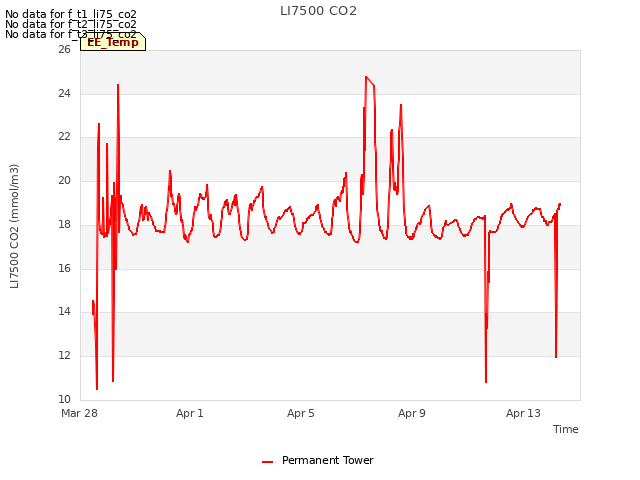 Explore the graph:LI7500 CO2 in a new window