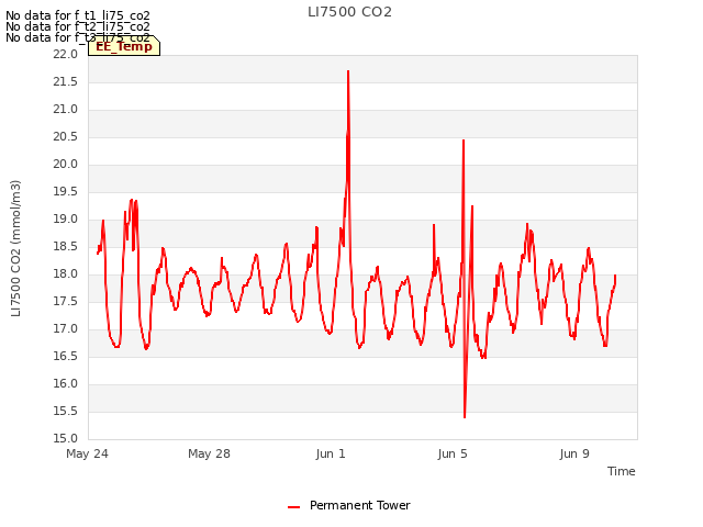 Explore the graph:LI7500 CO2 in a new window