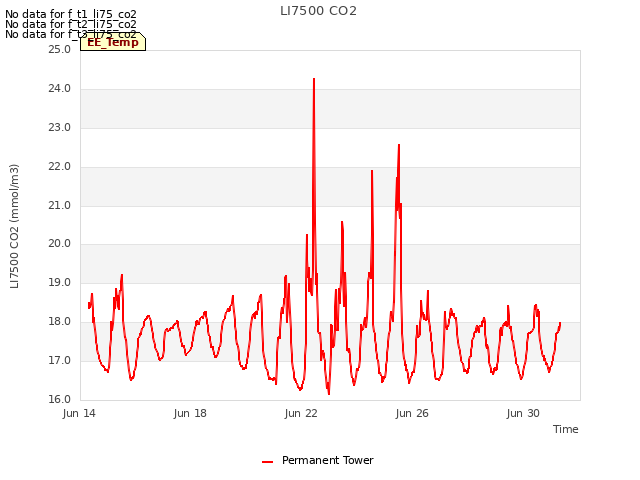 Explore the graph:LI7500 CO2 in a new window