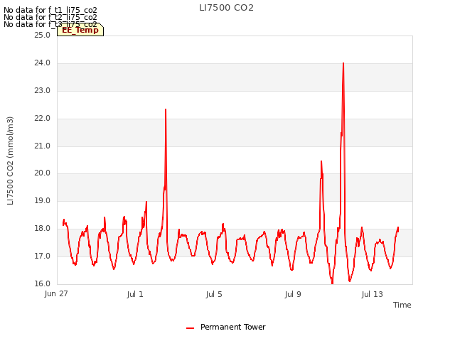 Explore the graph:LI7500 CO2 in a new window