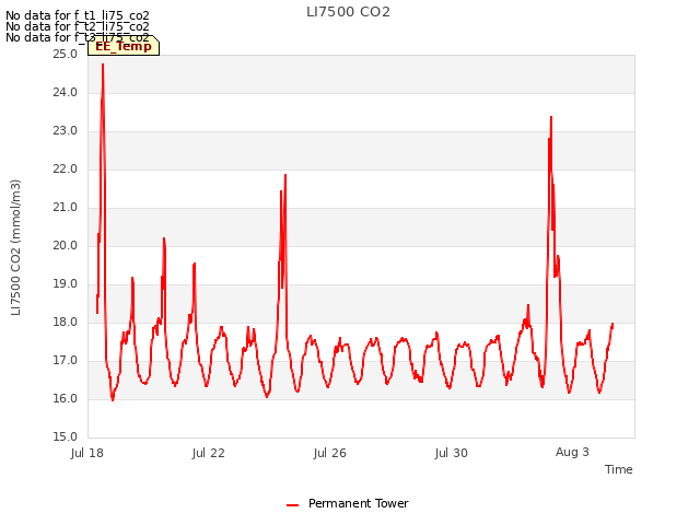 Explore the graph:LI7500 CO2 in a new window