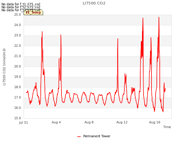 Explore the graph:LI7500 CO2 in a new window