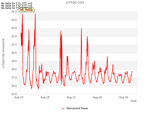 Explore the graph:LI7500 CO2 in a new window