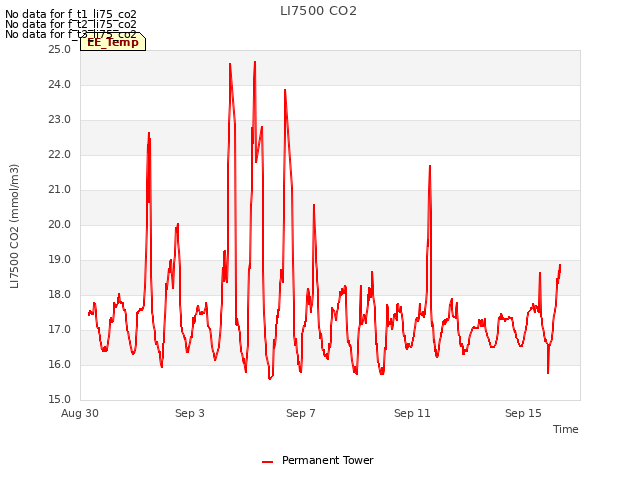 Explore the graph:LI7500 CO2 in a new window