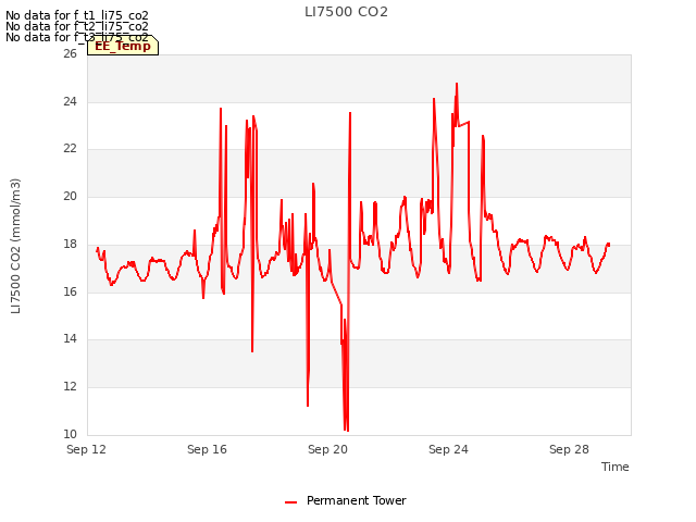 Explore the graph:LI7500 CO2 in a new window