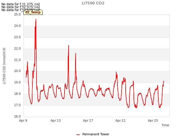 Explore the graph:LI7500 CO2 in a new window