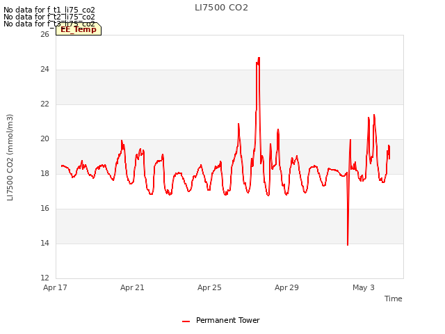 Explore the graph:LI7500 CO2 in a new window