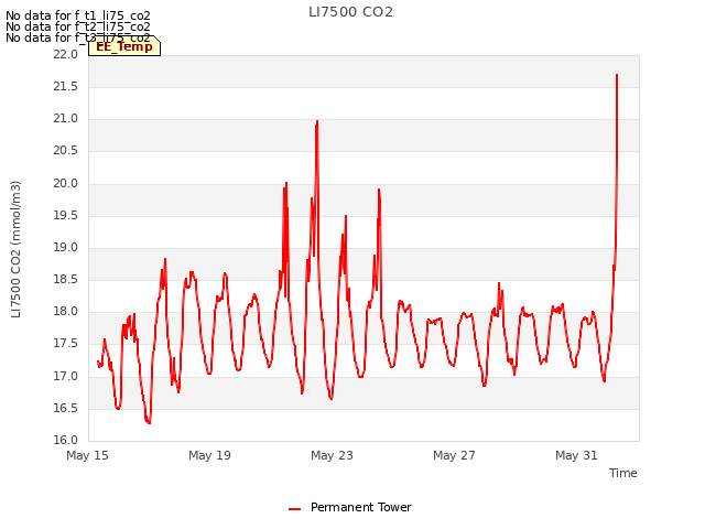 Explore the graph:LI7500 CO2 in a new window