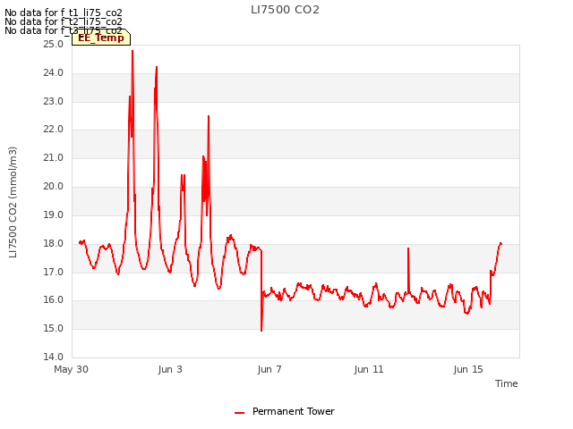 Explore the graph:LI7500 CO2 in a new window