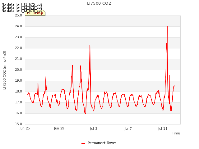 Explore the graph:LI7500 CO2 in a new window