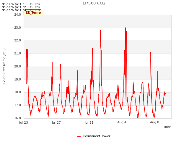 Explore the graph:LI7500 CO2 in a new window