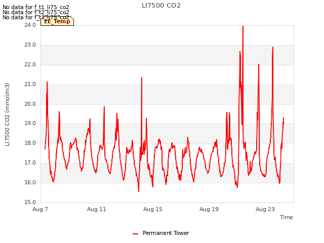 Explore the graph:LI7500 CO2 in a new window