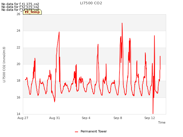 Explore the graph:LI7500 CO2 in a new window