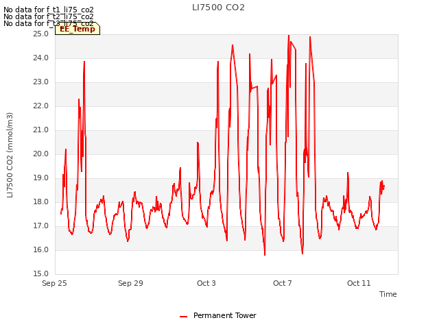 Explore the graph:LI7500 CO2 in a new window