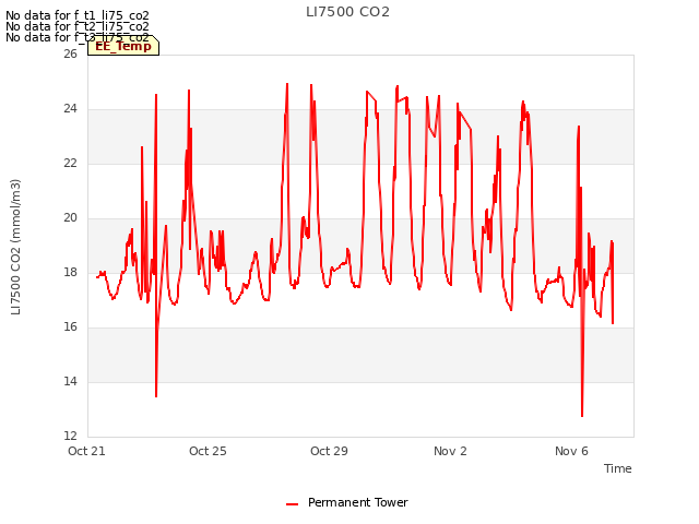 Explore the graph:LI7500 CO2 in a new window