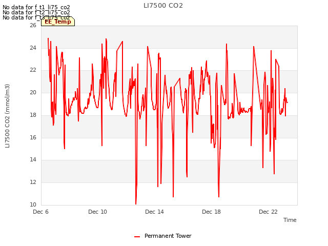 Explore the graph:LI7500 CO2 in a new window