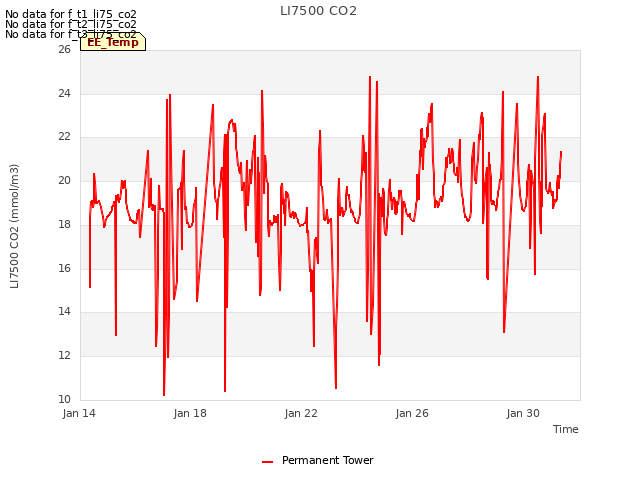 Explore the graph:LI7500 CO2 in a new window